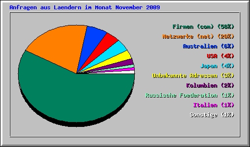 Anfragen aus Laendern im Monat November 2009