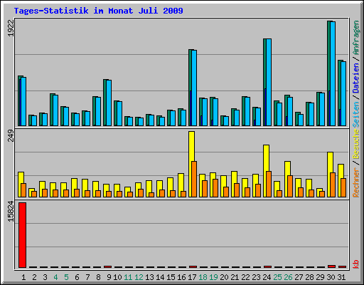 Tages-Statistik im Monat Juli 2009