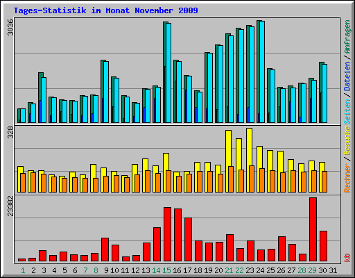 Tages-Statistik im Monat November 2009